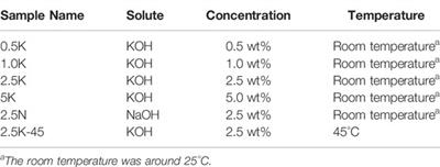 Functionalized Silicone Elastomer via <mark class="highlighted">Alkaline Solution</mark> to Coat Phosphorylcholine-Based Copolymer Containing Organosilane to Improve Hemocompatibility for Medical Devices